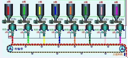 自動配料系統(tǒng) 自動配料系統(tǒng)